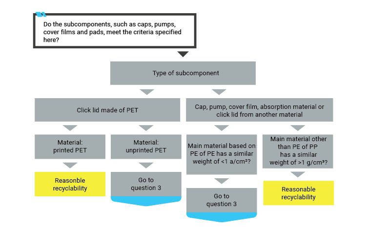 KIDV Recyclecheck PET sub-componenten